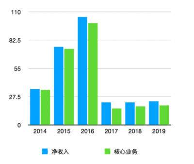 途牛深陷多重危機 國內旅游業務能否成為自救的救命稻草？