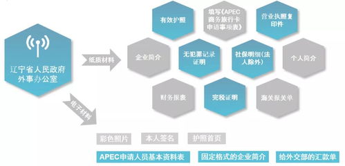 掌握關鍵要點，讓APEC商務旅行卡申請成功率與國內旅游業務協同飛躍
